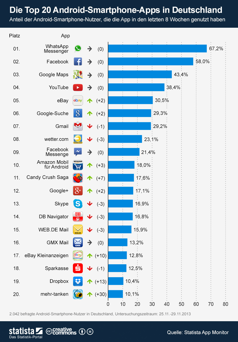 Die beliebtesten Android Apps im November 2013