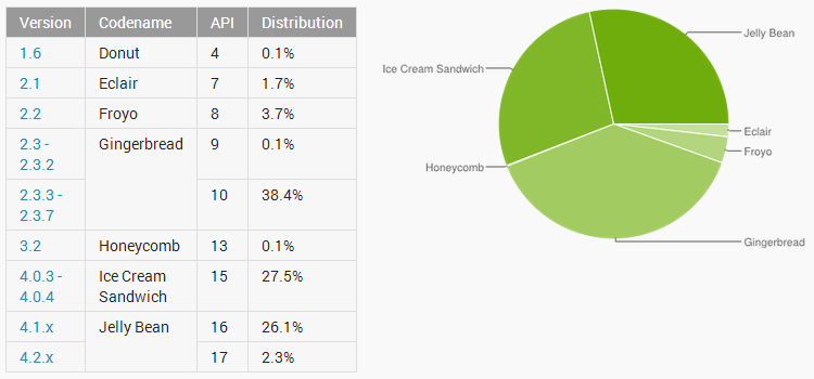Android Jelly Bean (4.1 / 4.2) stärker verbreitet als Android Ice Cream Sandwich (4.0)