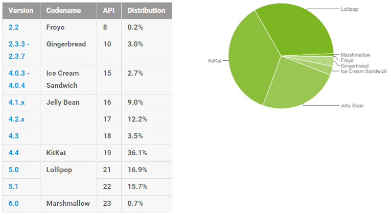 Android 6.0 noch wenig verbreitet - Verteilung der Android Versionen